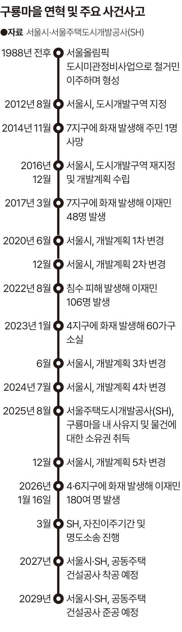 구룡마을 연혁 및 주요 사건사고. 그래픽=송정근 기자