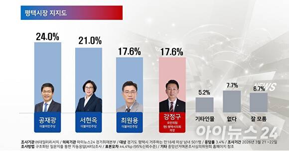 평택시장 지지도. [사진=김재환 기자]