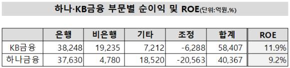 자료 = 각 사 사업보고서 [사진=김덕호 기자]