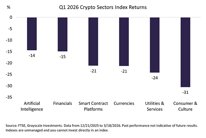 1분기 가상자산 섹터별 수익률 현황 올해 1분기 가상자산 6대 섹터 모두 마이너스 수익률을 기록했다. 다만 인공지능(-14%)과 금융(-15%) 섹터는 상대적으로 방어력이 뛰어났다. [자료=그레이스케일]