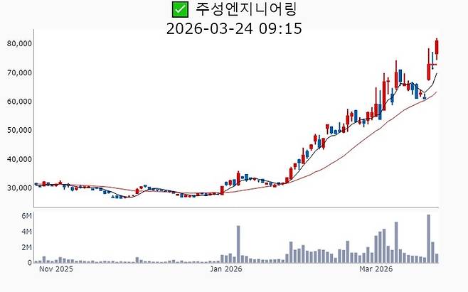 주성엔지니어링 주가 추이[사진 출처=매경 자이앤트 텔레그램]
