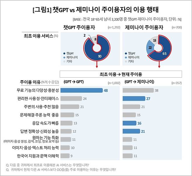 챗GPT와 제미나이 주이용자의 이용 행태 결과 [출처 = 컨슈머인사이트]