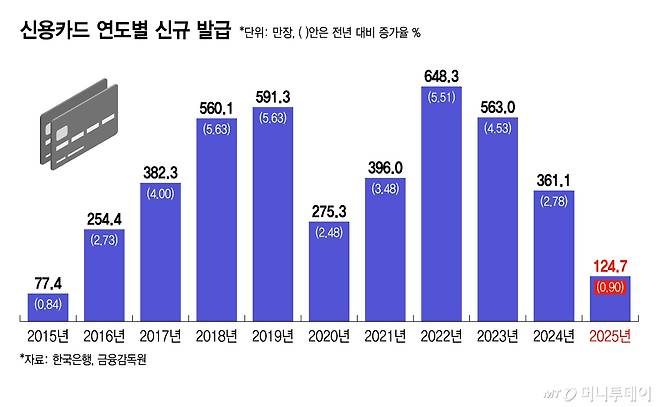 신용카드 연도별 신규 발급/그래픽=윤선정