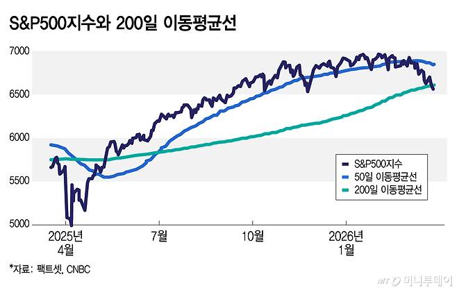S&P500지수와 200일 이동평균선/그래픽=김지영
