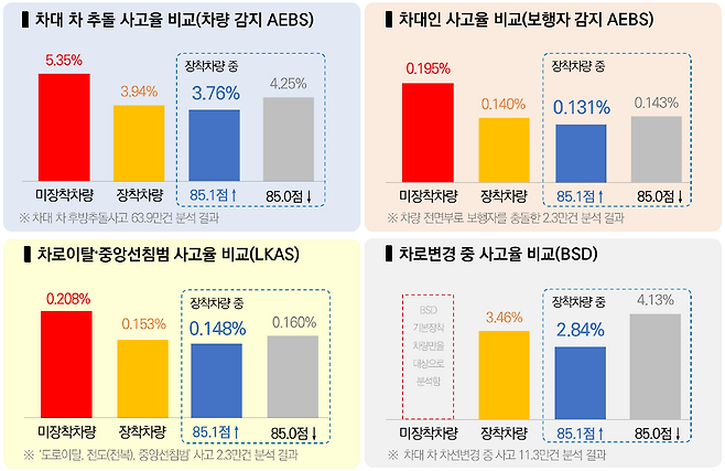 한국 자동차 안전도 평가(KNCAP) 첨단 운전자 지원장치(ADAS) 성능 평가 점수별 사고율 비교. [삼성화재 제공]