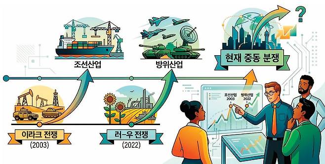 2003년 이라크 전쟁으로 조선업계가 슈퍼사이클에 진입했고, 2022년 러-우 전쟁으로 방산업계가 호황을 맞았다. 제미나이 생성 이미지