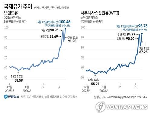 [그래픽] 국제유가 추이 (서울=연합뉴스) 원형민 기자 = 이란의 새 최고지도자로 선출된 아야톨라 세예드 모즈타바 하메네이가 호르무즈 해협 봉쇄를 포함해 미국·이스라엘을 향해 초강경 대응을 선언하면서 지난 12일(현지시간) 국제유가가 다시 급등했다.
    이날 ICE선물거래소에서 5월 인도분 브렌트유 선물 종가는 배럴당 100.46달러로 전장보다 9.2% 급등했다.
    뉴욕상품거래소에서 4월 인도분 서부텍사스산원유(WTI) 선물 종가는 배럴당 95.73달러로 전장보다 9.7% 상승했다. circlemin@yna.co.kr