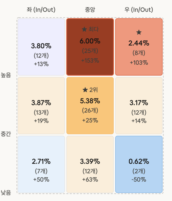 수치: 인플레이 타구 대비 HR% / 괄호: 홈런 수 / 변화율: 2021-2025 정규시즌 대비(출처=세이버패럿)