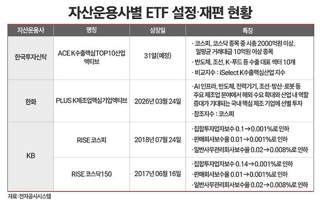자산운용사별 ETF 설정·재편 현황. / 그래픽=정승아 디자이너