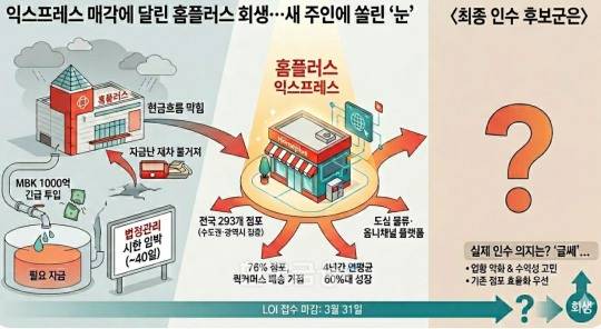 홈플러스 익스프레스 매각 작업이 한창으로, 인수 후보자에 관심이 쏠린다. /사진=생성형AI