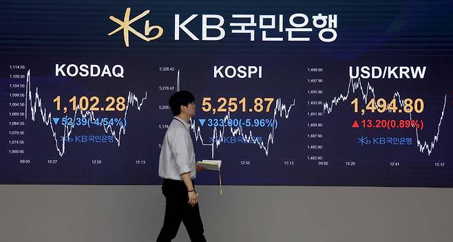 국제유가가 배럴당 100달러를 넘어서면서 국내 경기에도 여파를 줄 수 있다는 우려에 코스피와 코스닥이 크게 떨어진 9일 서울 여의도 KB국민은행 딜링룸 모니터에 코스피 등 시황이 표시되고 있다. 이날 코스피는 전 거래일 대비 333.00포인트(5.96%) 내려앉은 5251.87에 마감했다. 코스닥은 전 거래일 대비 52.39포인트(4.54%) 하락한 1102.28에 거래를 마쳤다. 서울 외환시장에서 원·달러 환율은 전 거래일보다 19.1원 오른 1495.5원에 주간 거래를 마쳤다. 신태현 기자 holjjak@