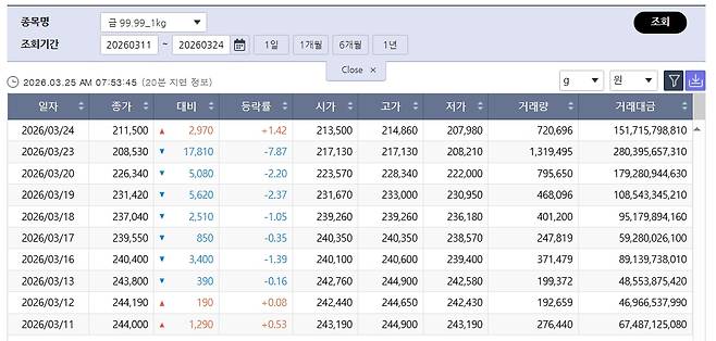 연일 하락 국제 금값…국내 금시세는? 금값시세, 금시세, 금값 등 관심(출처=한국거래소)
