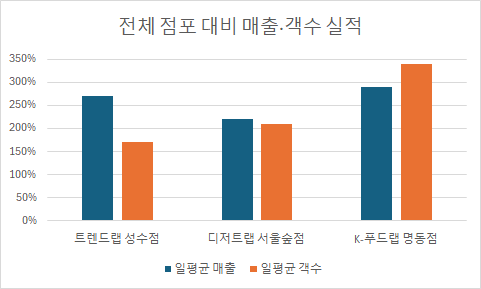 플래그십스토어와 특화점포들의 전체 점포 대비 매출 및 고객수 실적치.(이마트24 제공)
