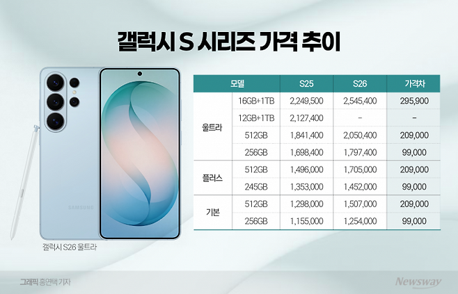 그래픽=뉴스웨이DB