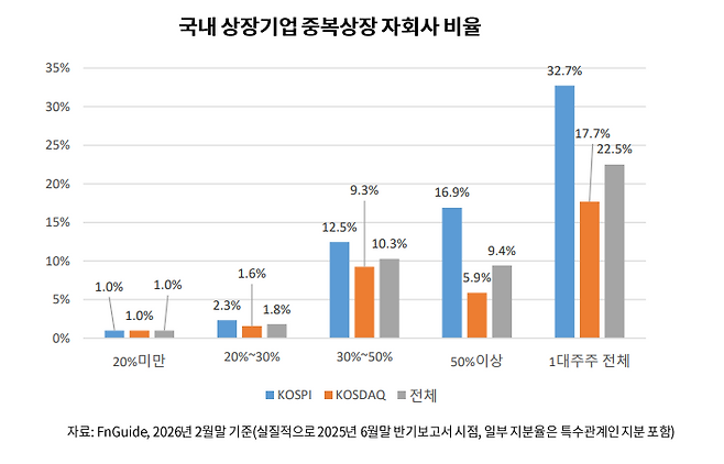 ▲국내 상장기업 중복상장 자회사 비율 [자료=남길남 선임연구위원]