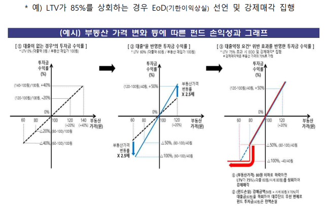 해외부동산 펀드 손익성과 그래프 예시. [출처=금융감독원]