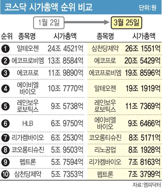 코스닥 시가총액 순위 비교 [이데일리 문승용 기자]