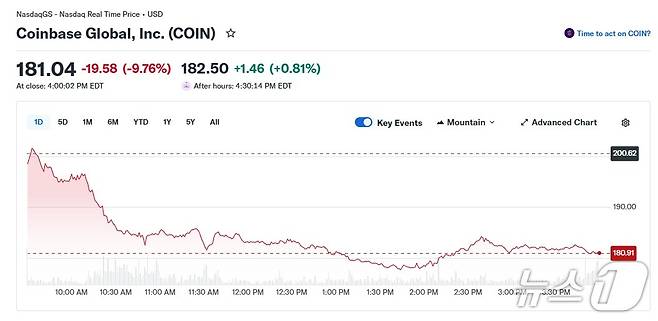 코인베이스 일일 주가 추이 - 야후 파이낸스 갈무리