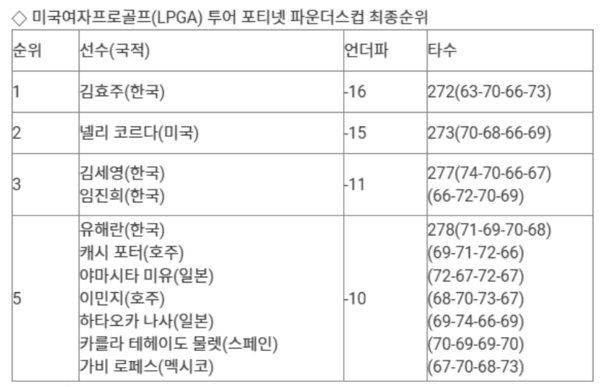23일(한국시간) 미국 캘리포니아주 멘로파크 샤론하이츠 골프 앤드 컨트리클럽에서 열린 LPGA 투어 포티넷 파운더스컵 최종 라운드에서 김효주는 최종 합계 16언더파 272타를 기록, 넬리 코다를 1타 차로 제치고 우승했다. /사진=페이스북 캡처