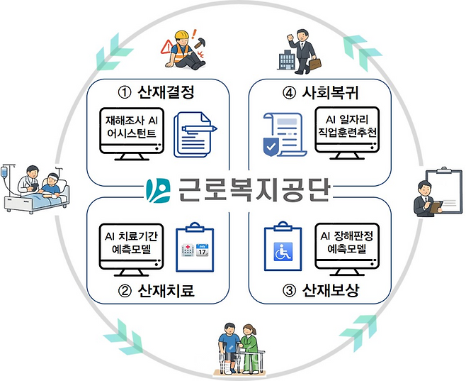 K-산재보험 모형도. ⓒ근로복지공단