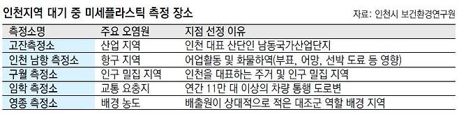 자료: 인천시 보건환경연구원