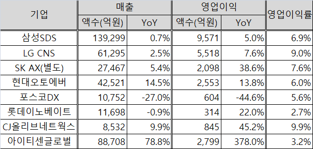 주요 IT서비스기업 2025년 실적. 각사 취합