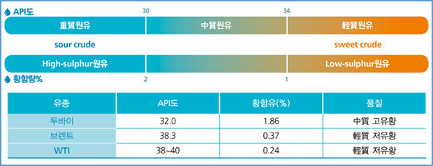 석유의 유종에 따른 품질 차이를 비교한 표. 대한석유협회 홈페이지 화면 캡처.