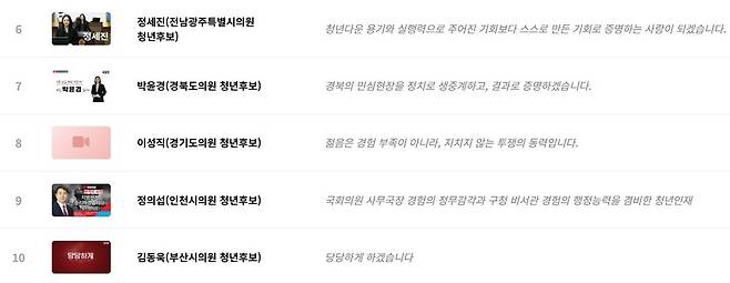 국민의힘 청년오디션 투표 1∼10위 중 홍보영상 섬네일이 제대로 잡히지 않은 건 이씨의 영상뿐이었다. 국민의힘 청년오디션 홈페이지 갈무리