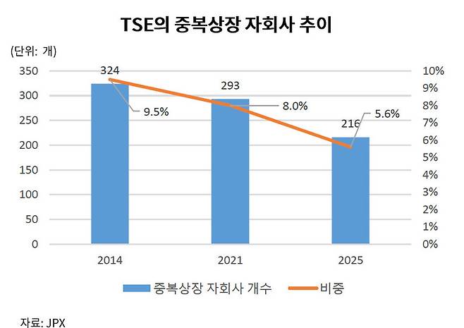 일본 도쿄증권거래소의 중복상장 자회사 추이.