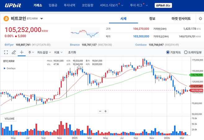 국내 가상자산 거래소 업비트의 비트코인 시세 흐름. [사진 = 업비트]