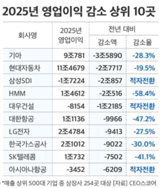 (자료=CEO스코어 제공)