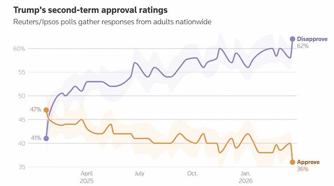 도널드 트럼프 미국 대통령의 국정 지지율(주황색) 추이. /로이터=뉴스1