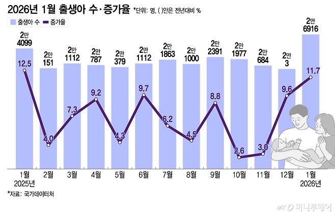 2026년 1월 출생아 수·증가율/그래픽=이지혜