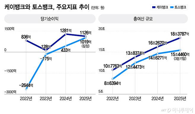 케이뱅크와 토스뱅크, 주요지표 추이/그래픽=이지혜