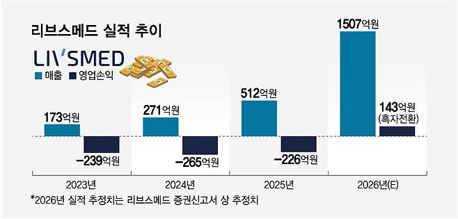 리브스메드 실적 추이/디자인=임종철