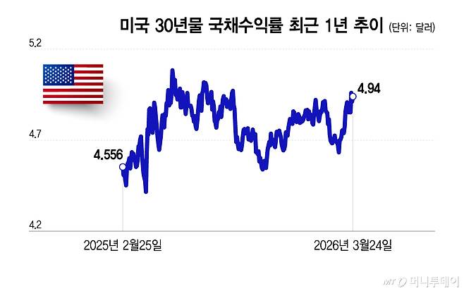 미국 30년물 국채수익률 최근 1년 추이/그래픽=이지혜
