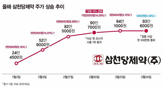 삼천당제약의 주가가 최근 가파른 상승세다. /그래픽=강지호 기자