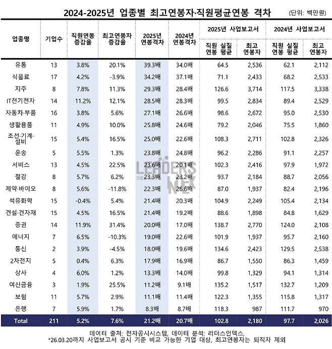 2024-2025 업종별 최고연봉자·직원평균연봉 격차(단위: 백만원). 리더스인덱스 보도자료