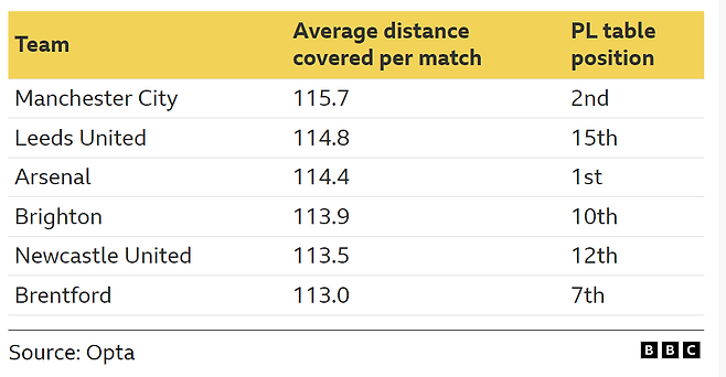2025~2026시즌 프리미어리그 주요구단의 뛴 거리 대비 순위. BBC