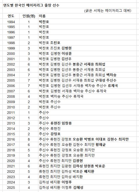 /자료=MLB
