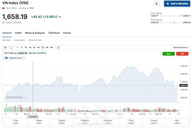 베트남 VN지수 (사진=인베스팅닷컴 갈무리)