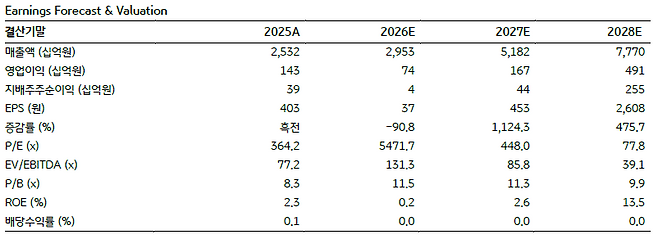 에코프로비엠 실적 및 전망.(자료=에코프로비엠, KB증권)
