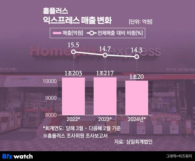 그래픽=비즈워치