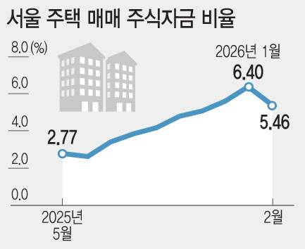 서울 주택 매매 주식자금 비율