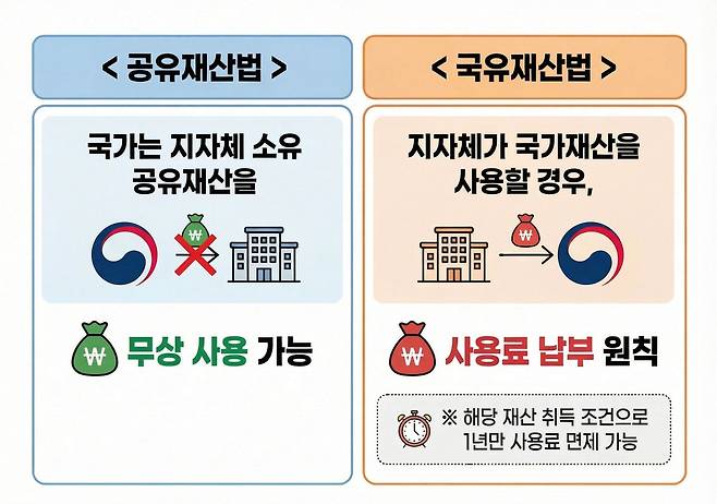 국유재산법과 공유재산법