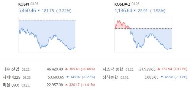 코스닥은 전 거래일 대비 1.98% 하락한 1136.64에 거래를 마쳤다. /네이버증권 캡처