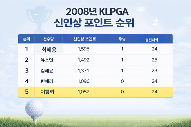 2008년 KLPGA투어 신인상 포인트 순위