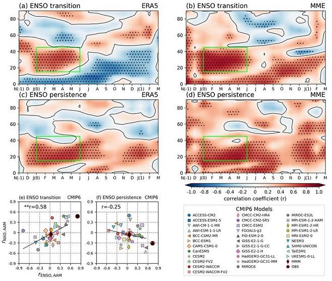 연구그림, 엘니뇨·라니냐 전환 시 적도에서 시작된 대기 각운동량(AAM) 변화가 북반구로 전달되는 과정.