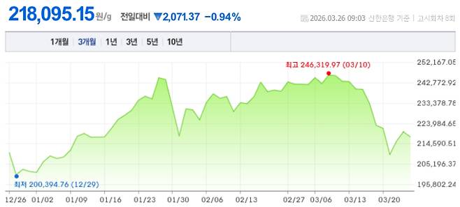 오늘 금시세, 국제 금가격, 금값추이 ©신한은행