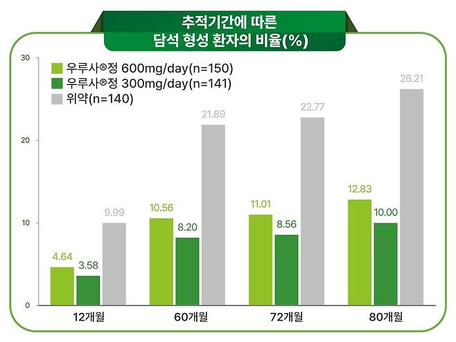 추적기간에 따른 담석 형성 환자 비율. 대웅제약 제공